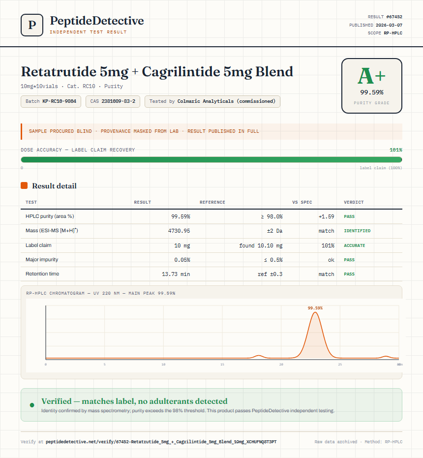 Retatrutide 5mg + Cagrilintide 5mg Blend Purity (HPLC) report by PeptideDetective